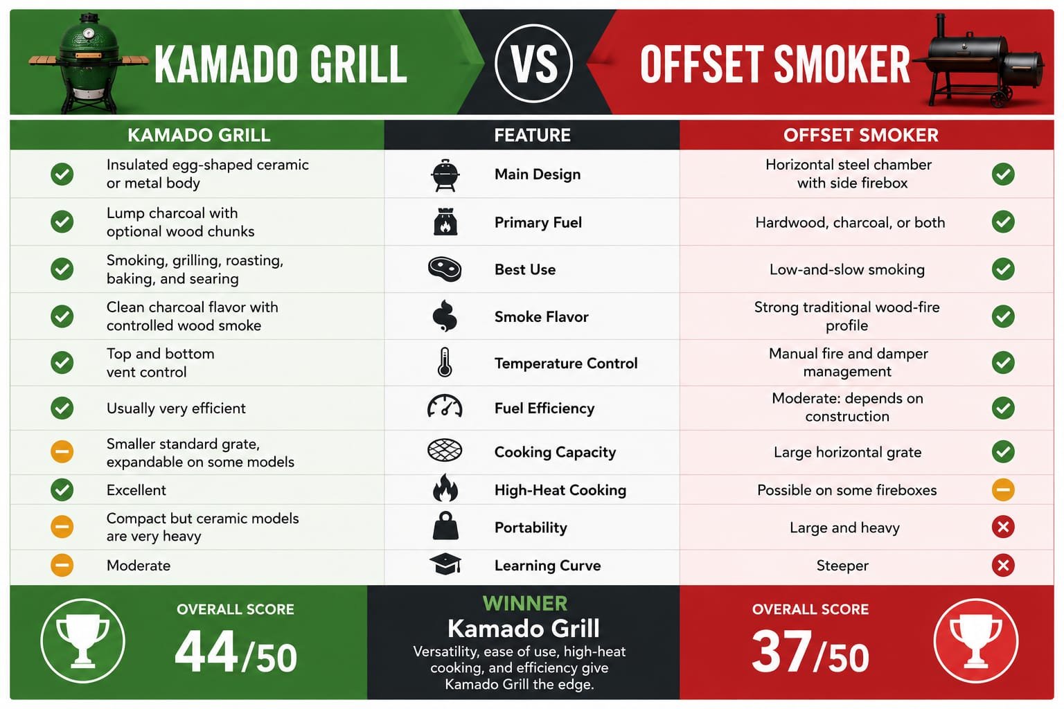 kamado grill vs offset smoker comparison chart