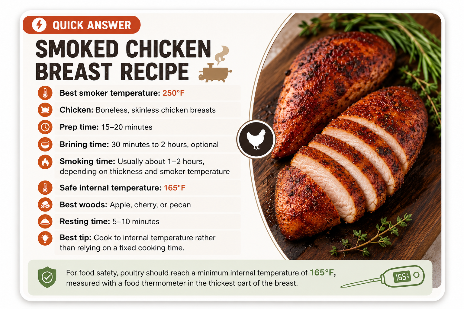 Quick answer card for smoked chicken breast recipe with smoker temperature, cooking time, safe internal temperature, best woods, and food safety tips